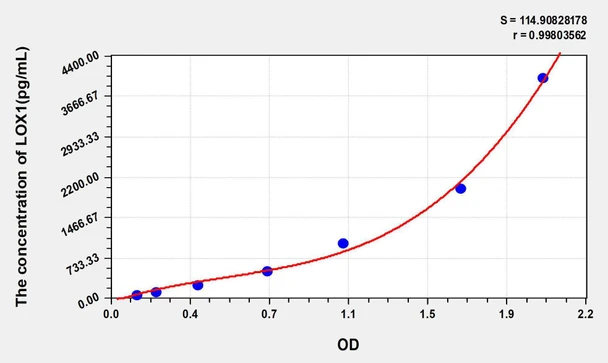 Mouse LOX1 (Lectin Like Oxidized Low Density Lipoprotein Receptor 1) ELISA Kit (AEKE05182)