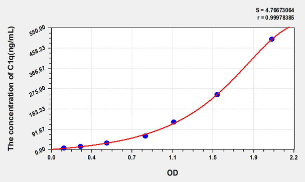 Human C1q (Complement 1q) ELISA Kit (AEKE05184)
