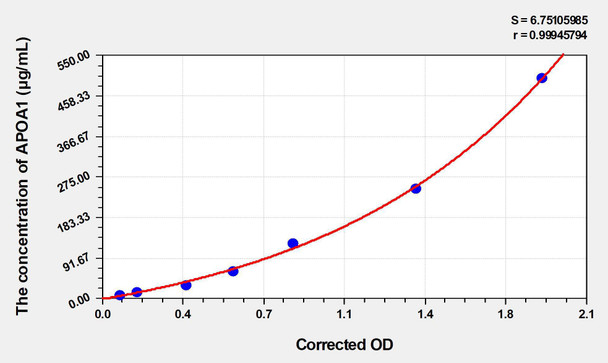 Mouse APOA1 (Apolipoprotein A1) ELISA (Small Sample Volume) (AEKE05197)