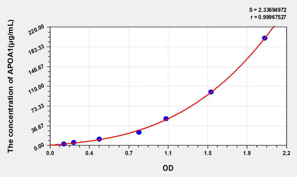 Rat APOA1 (Apolipoprotein A1) ELISA Kit (AEKE05205)