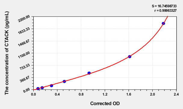 Human CTACK (Cutaneous T-Cell Attracting Chemokine) ELISA (Small Sample Volume) (AEKE05208)