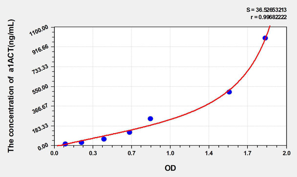 Human a1ACT (Alpha-1-Antichymotrypsin) ELISA Kit (AEKE05222)