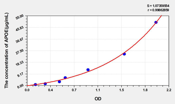 Mouse APOE (Apolipoprotein E) ELISA Kit (AEKE05224)