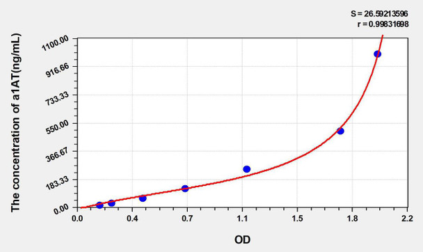 Human a1AT (Alpha-1-Antitrypsin) ELISA Kit (AEKE05230)
