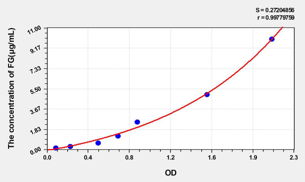 Human FG (Fibrinogen) ELISA Kit (AEKE05240)