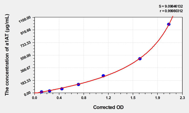Mouse a1AT (Alpha-1-Antitrypsin) ELISA (Small Sample Volume) (AEKE05248)
