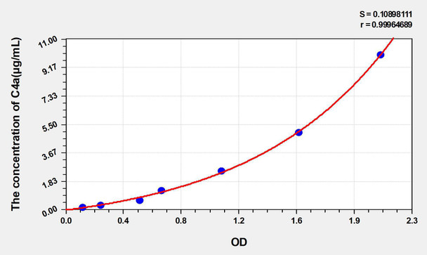Rat C4a (Complement Component 4a) ELISA Kit (AEKE05254)