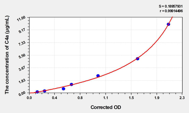 Rat C4a (Complement Component 4a) ELISA (Small Sample Volume) (AEKE05255)