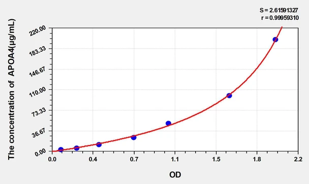 Mouse APOA4 (Apolipoprotein A4) ELISA Kit (AEKE05261)