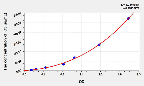 Chicken C3 (Complement Component 3) ELISA Kit (AEKE05274)