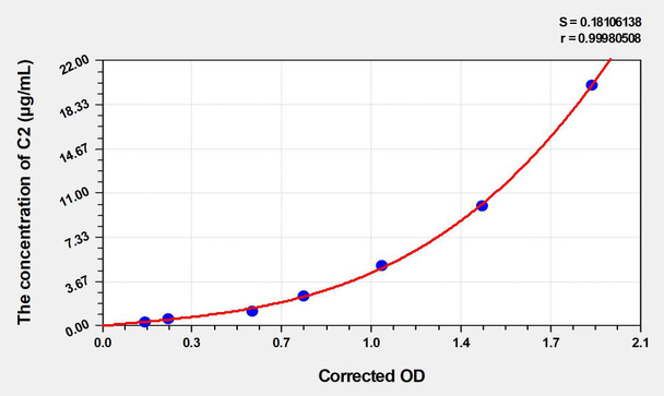 Rat C2 (Complement Component 2) ELISA (Small Sample Volume) (AEKE05283)