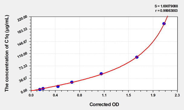 Mouse C1q (Complement 1q) ELISA (Small Sample Volume) (AEKE05285)