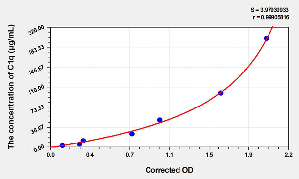 Rat C1q (Complement 1q) ELISA (Small Sample Volume) (AEKE05290)
