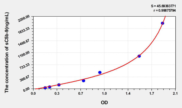 Rat sC5b-9 (Soluble Terminal Complement Complex C5b-9) ELISA Kit (AEKE05310)