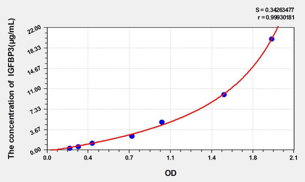 Bovine IGFBP3 (Insulin Like Growth Factor Binding Protein 3) ELISA Kit (AEKE05311)