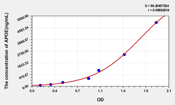 Pig APOE (Apolipoprotein E) ELISA Kit (AEKE05314)