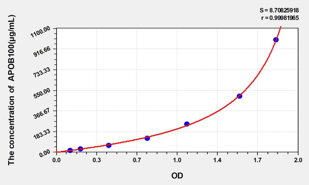 Bovine APOB100 (Apolipoprotein B100) ELISA Kit (AEKE05321)