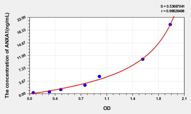 Mouse ANXA1 (Annexin A1) ELISA Kit (AEKE05322)