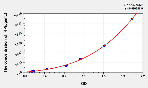 Dog HP (Haptoglobin) ELISA Kit (AEKE05325)
