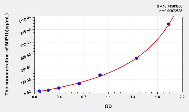 Human MIP1b (Macrophage Inflammatory Protein 1 Beta) ELISA Kit (AEKE05331)