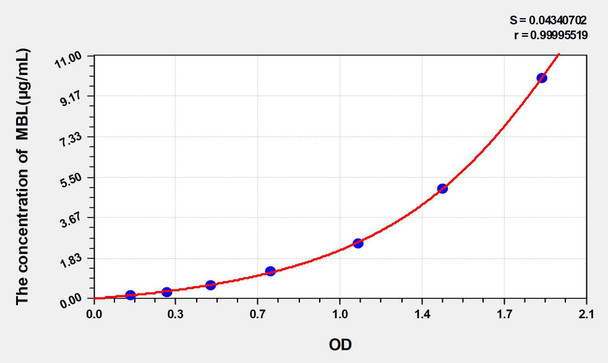Rat MBL (Mannose Binding Lectin) ELISA Kit (AEKE05333)