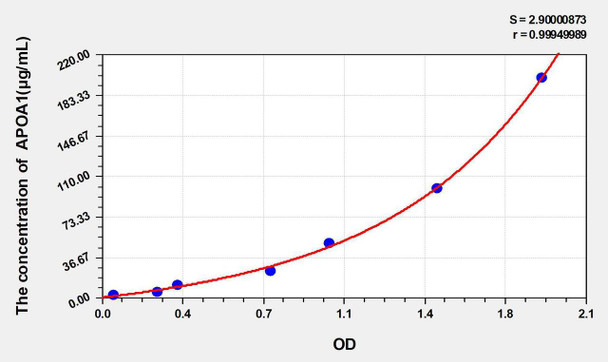 Dog APOA1 (Apolipoprotein A1) ELISA Kit (AEKE05335)