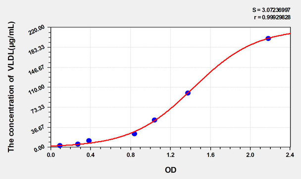 Mouse very low density lipoprotein (VLDL) ELISA Kit (AEKE05357)