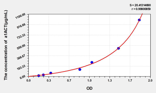 Mouse a1ACT (Alpha-1-Antichymotrypsin) ELISA Kit (AEKE05366)