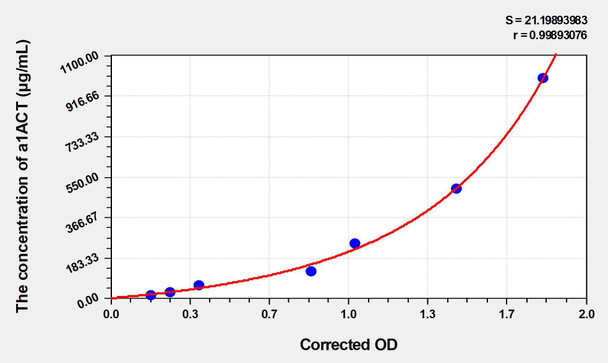 Mouse a1ACT (Alpha-1-Antichymotrypsin) ELISA (Small Sample Volume) (AEKE05367)
