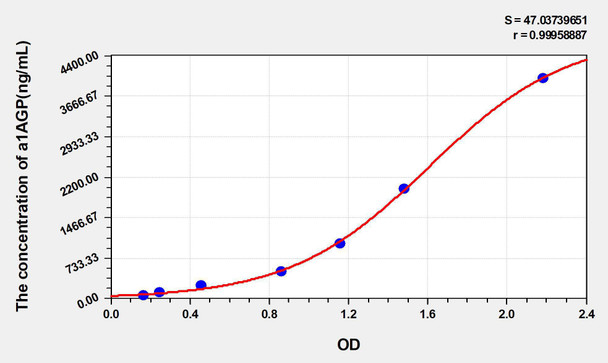 Chicken a1AGP (Alpha-1-Acid Glycoprotein) ELISA Kit (AEKE05368)