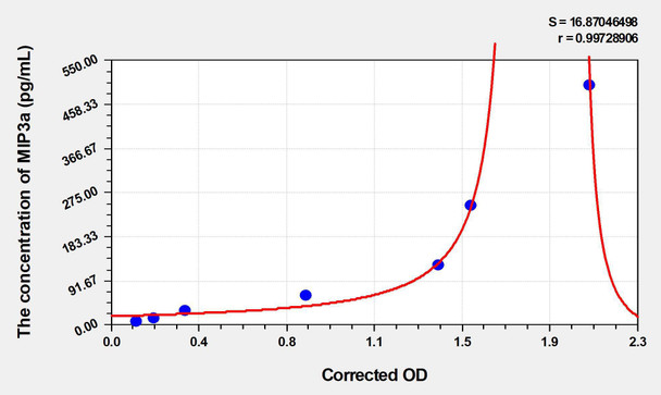 Mouse MIP3a (Macrophage Inflammatory Protein 3 Alpha) ELISA (Small Sample Volume) (AEKE05382)