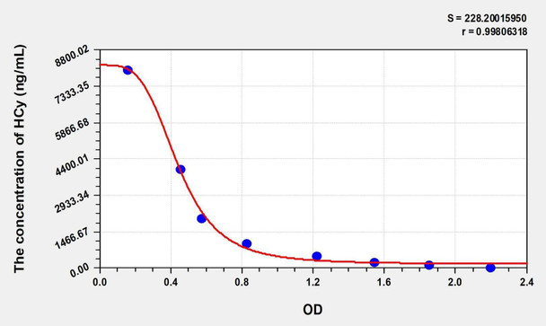 Rat HCy (Homocysteine) ELISA Kit (AEKE05397)