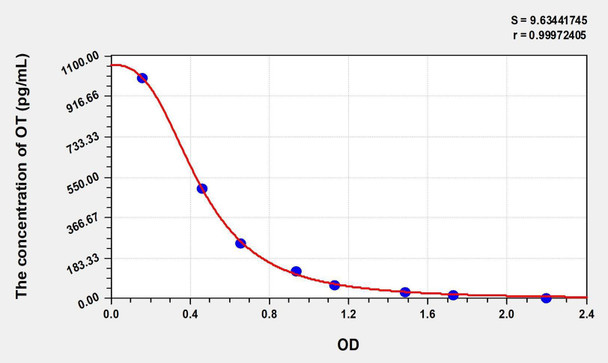 Horse OT (Oxytocin) ELISA Kit (AEKE05403)