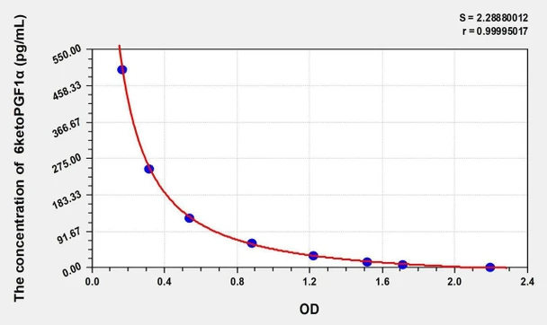 Mouse 6ketoPGF1alpha (6-keto-PGF1 alpha) ELISA Kit (AEKE05415)