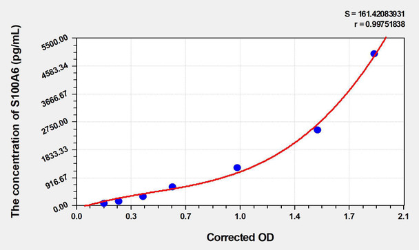 Human S100A6 (S100 Calcium Binding Protein A6) ELISA (Small Sample Volume) (AEKE05422)