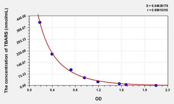 Chicken TBARS (Thiobarbituric Acid Reactive Substance) ELISA Kit (AEKE05431)