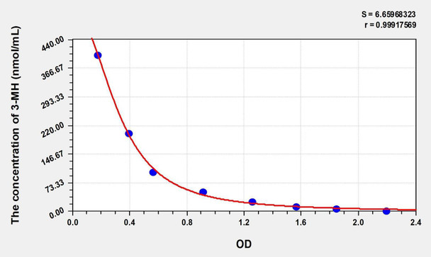 Human 3-MH (3-Methylhistidine) ELISA Kit (AEKE05432)