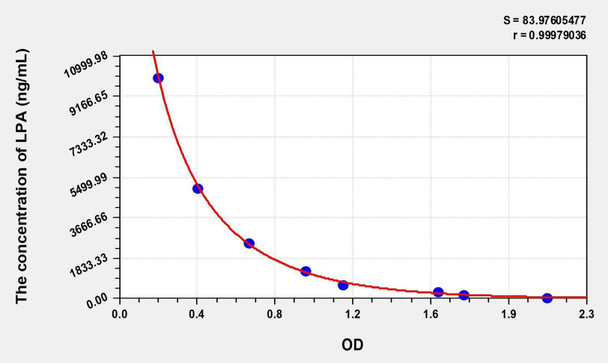 Bovine LPA (Lysophosphatidic Acid) ELISA Kit (AEKE05440)