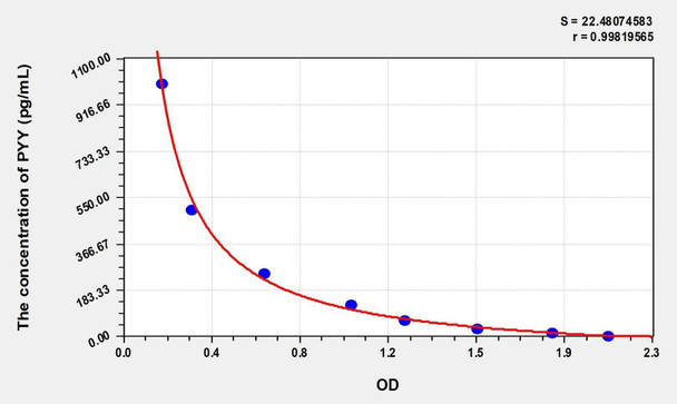 Chicken PYY (Peptide YY) ELISA Kit (AEKE05456)