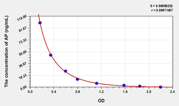 Rat AP (Aprotinin) ELISA Kit (AEKE05461)
