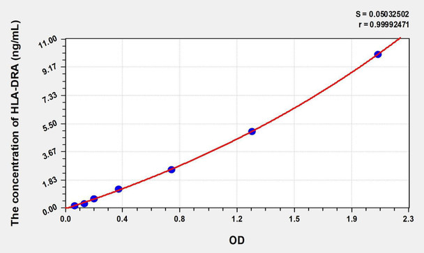 Human HLA-DRA (HLA class II histocompatibility antigen, DR alpha chain) ELISA Kit (AEKE05467)