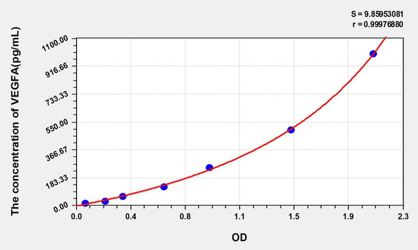 Human VEGFA (Vascular Endothelial Growth Factor A) ELISA Kit (AEKE05468)