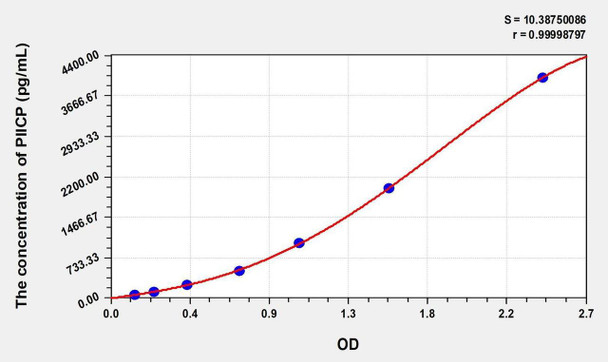 Horse PIICP (Procollagen II C-Terminal Propeptide) ELISA Kit (AEKE05478)