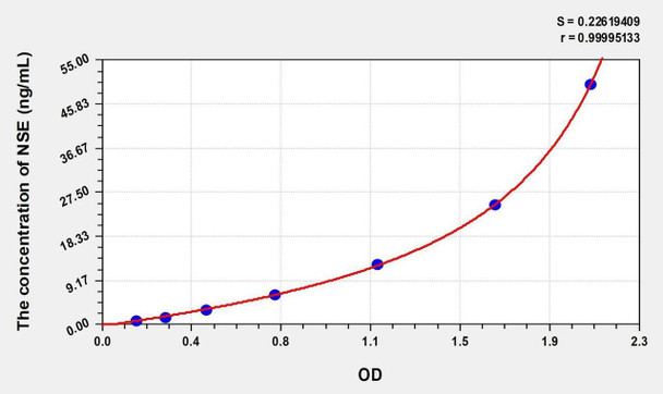 Pig NSE (Enolase, Neuron Specific) ELISA Kit (AEKE05483)