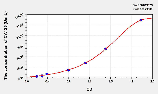 Rat CA125 (Carbohydrate Antigen 125) ELISA Kit (AEKE05485)