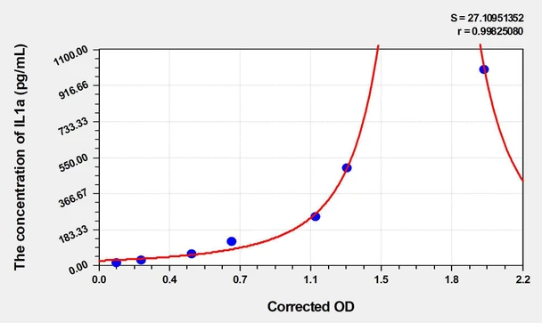 Rat IL1a (Interleukin 1 Alpha) ELISA (Small Sample Volume) (AEKE05525)