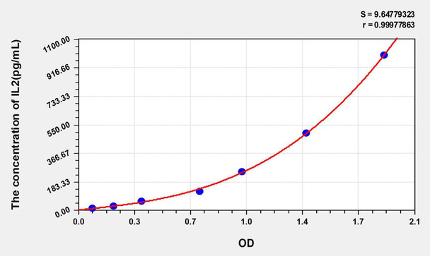 Mouse IL2 (Interleukin 2) ELISA Kit (AEKE05526)