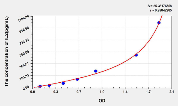 Rat IL2 (Interleukin 2) ELISA Kit (AEKE05527)