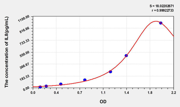Human IL8 (Interleukin 8) ELISA Kit (AEKE05537)