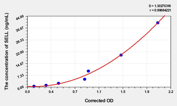 Mouse SELL (Selectin, Leukocyte) ELISA (Small Sample Volume) (AEKE05545)